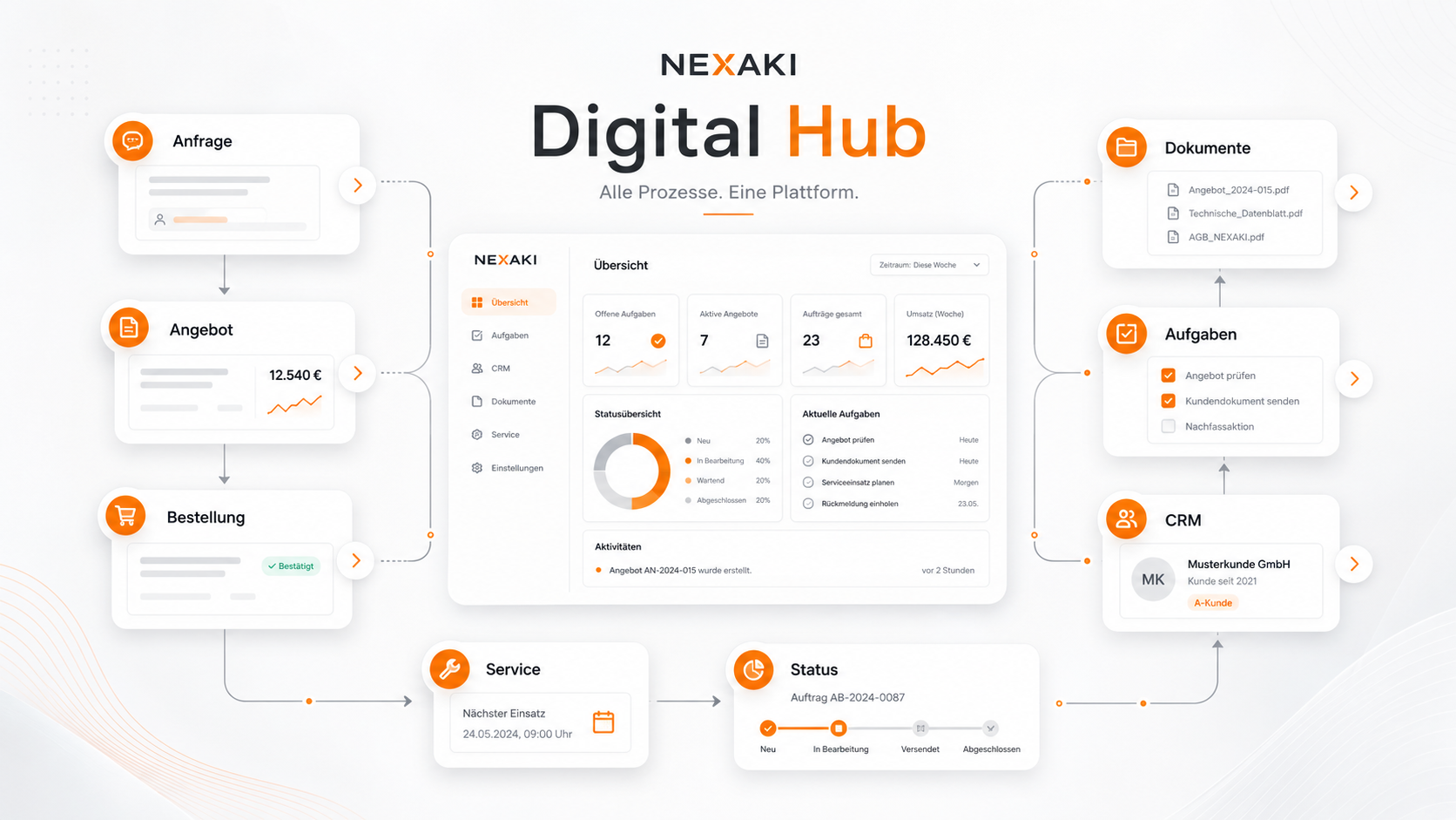 NEXAKI Digital Hub Überblick auf Deutsch